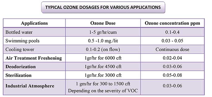 ozone-dosages