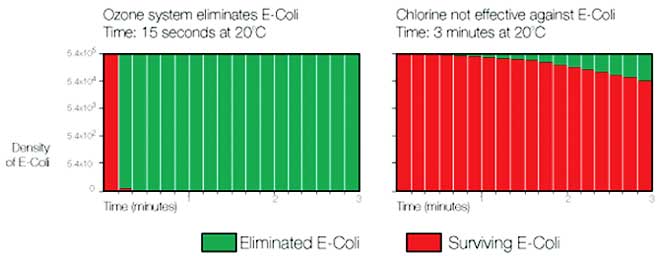 ozone-vs-chlorine